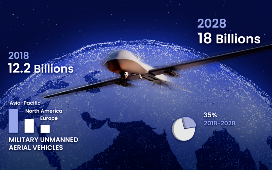 El mercado UAV en Asia, en alza para este 2019