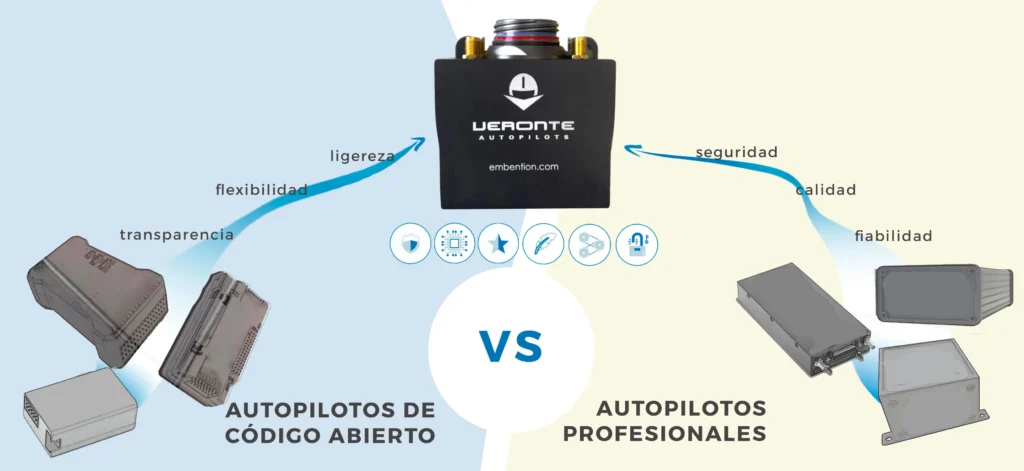 Comparison of open-source autopilots and professional autopilots, highlighting the Veronte Autopilot in the center, showcasing benefits such as flexibility, transparency, lightness, reliability, quality, and safety.