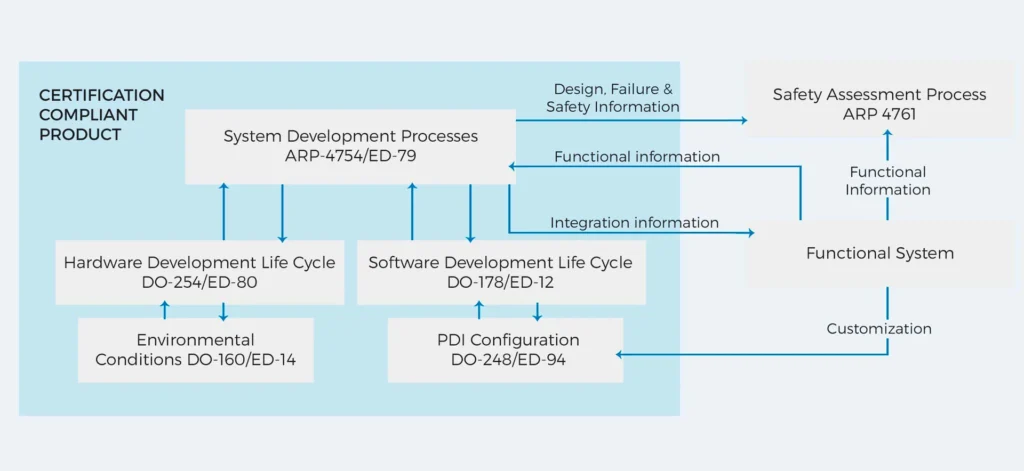 Flowchart detailing certification-compliant product processes for UAV and eVTOL autopilots, covering system development, hardware and software lifecycle, and safety assessments.