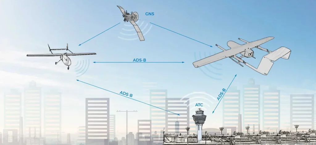 Diagram showing ADS-B and GNS communication between multiple UAVs and an air traffic control tower over an urban skyline.