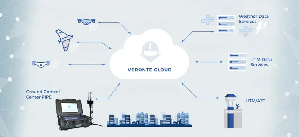 Infographic illustrating the Veronte Cloud integration with UTM and ATC systems, showcasing data flows between drones, weather services, and ground control.