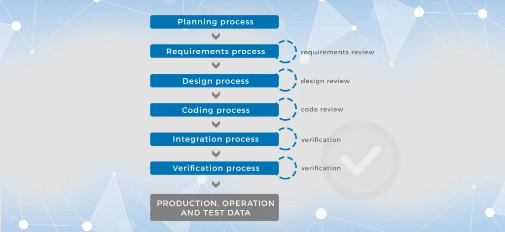 Flowchart of the Embention Development Environment (EDE) showing steps from planning to verification, linked to production and test data.