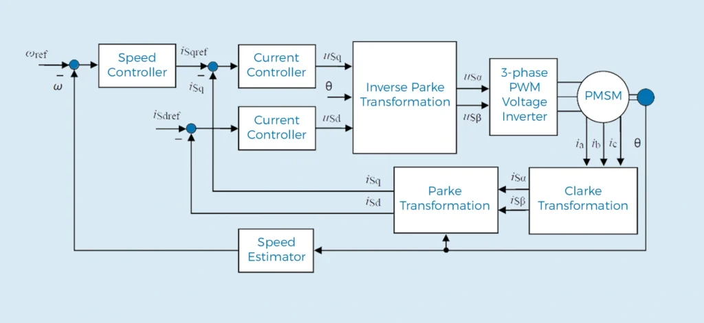 Diagram illustrating advanced motor control system for PMSM, featuring speed controller, current controllers, Clarke and Park transformations, and PWM voltage inverter.