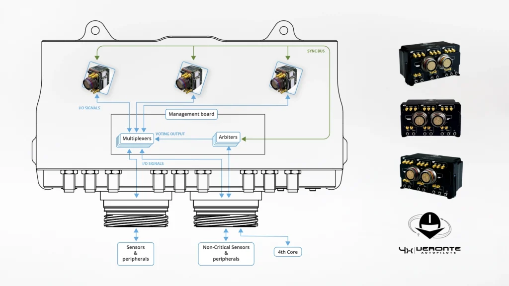 Diagram of the interior of an autopilot along with actual autopilot pictures.