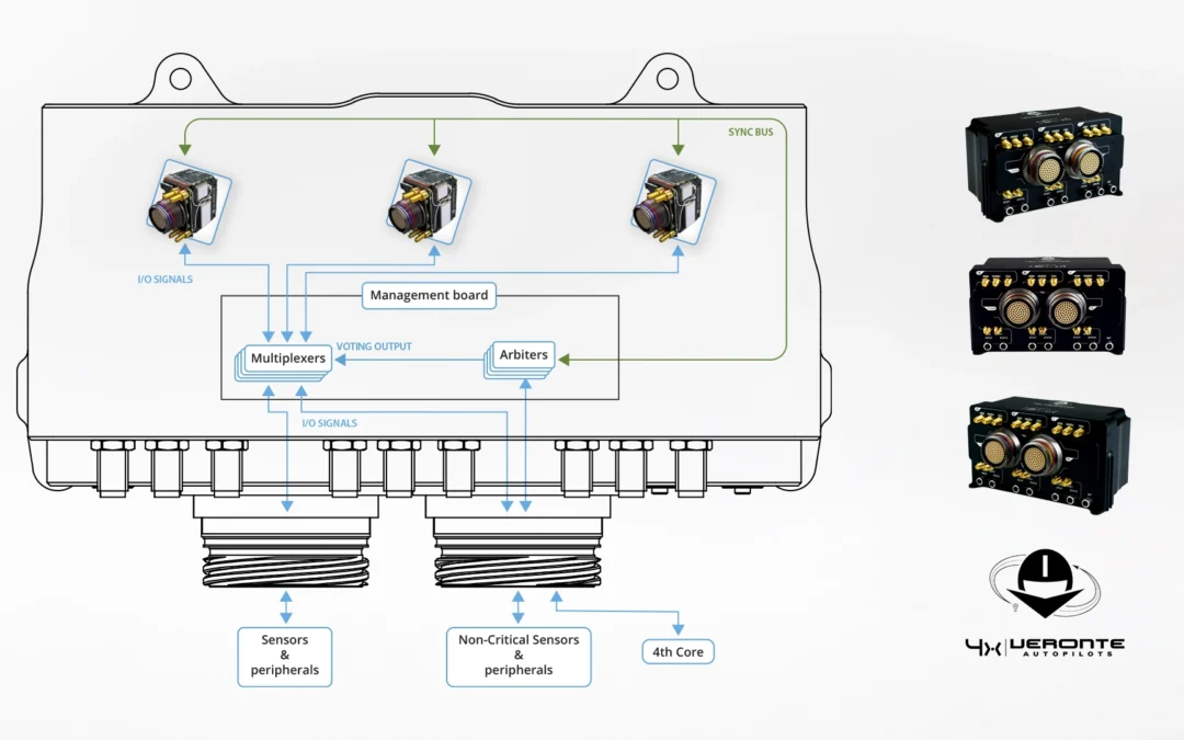 Veronte Autopilot 4x: Fail-operational sin punto de fallo único