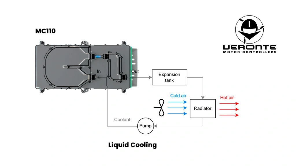 diagram with explanation of the liquid cooling system of an mc110 motor controller