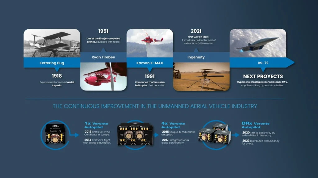 graphic with the evolution of unmmaned